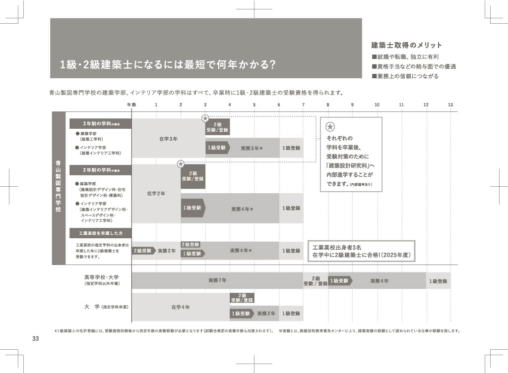 1級建築士2級建築士受験までにかかる日数