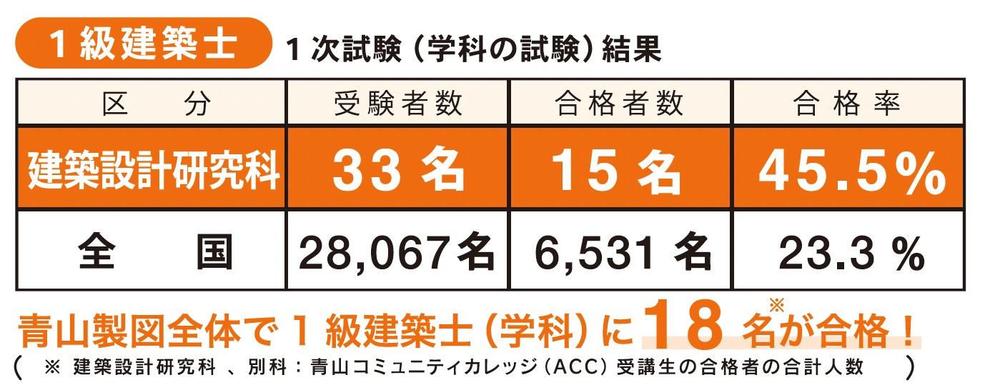 速報】令和6年一級建築士「学科の試験」合格発表-青山製図専門学校 速報】令和6年一級建築士「学科の試験」合格発表-青山製図専門学校