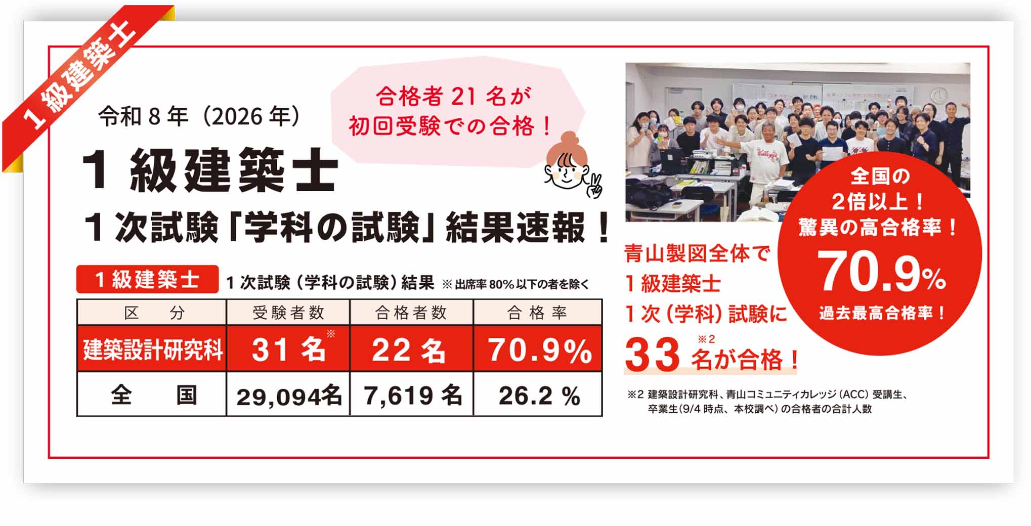 2026年　1級建築士1次試験合格速報　青山製図専門学校