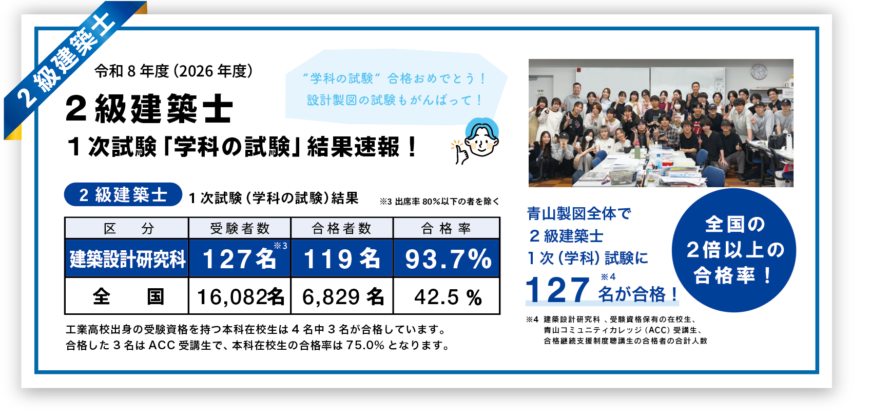 2級建築士合格発表　青山製図専門学校