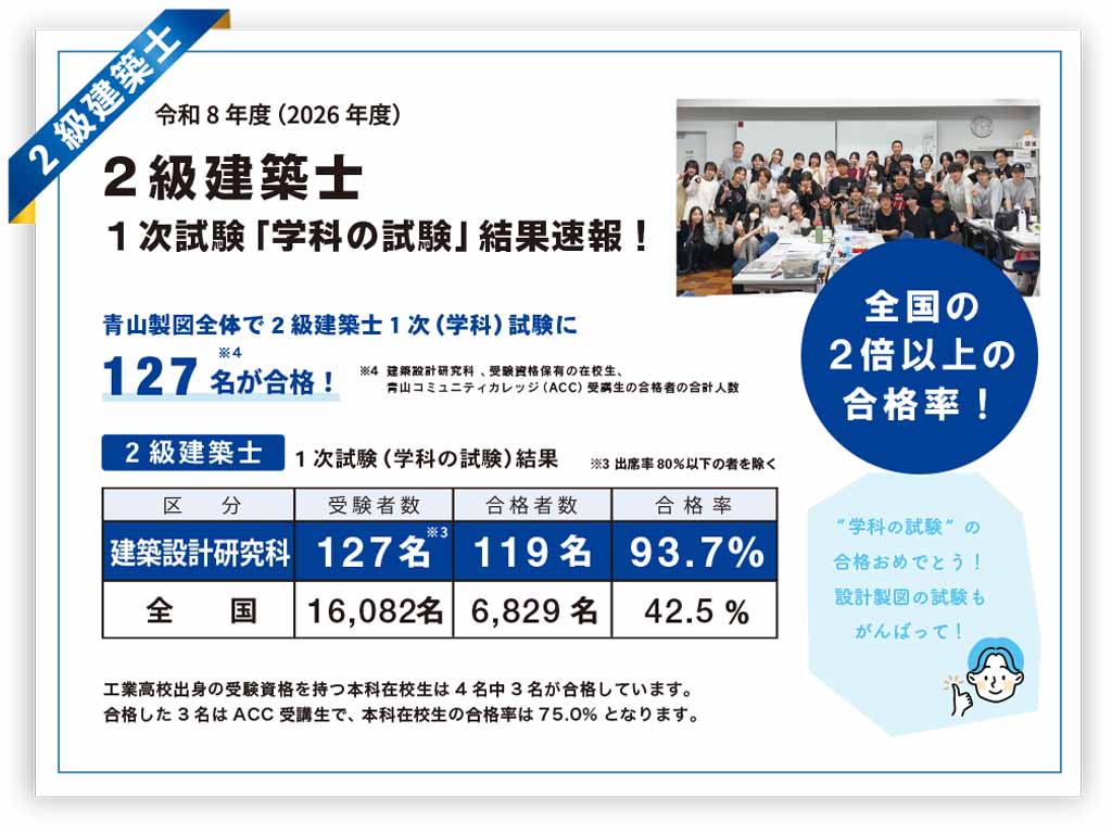 2級建築士　学科の試験　127名合格！　青山製図専門学校