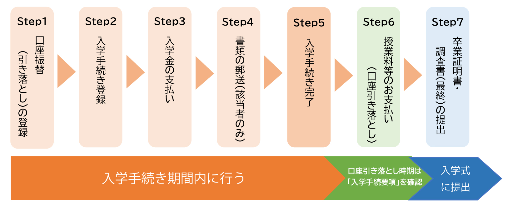 合格発表後の流れ