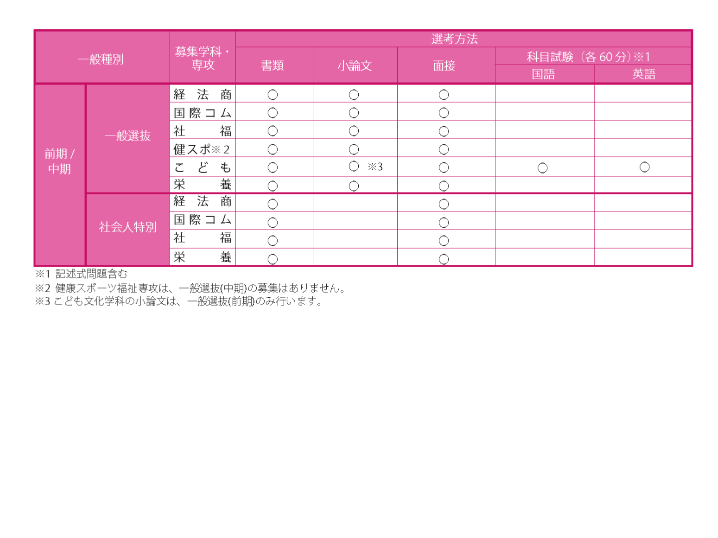 編入・一般選抜