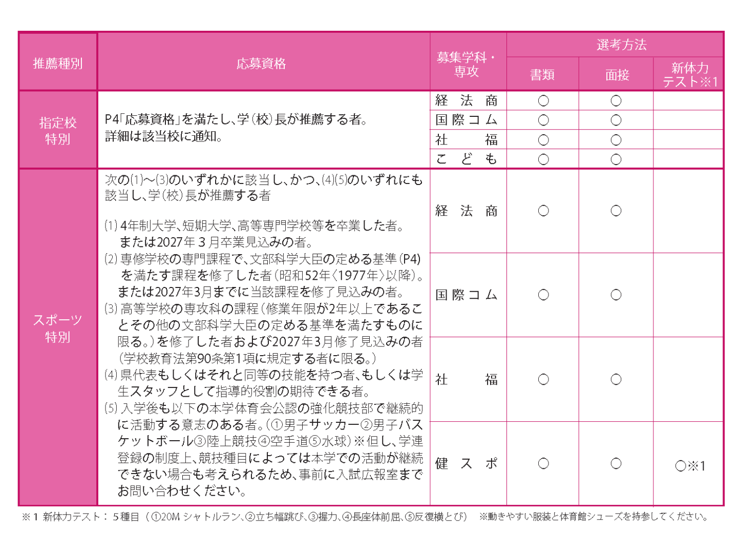編入・学校推薦型選抜