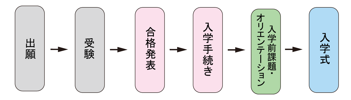 合格発表後の流れ