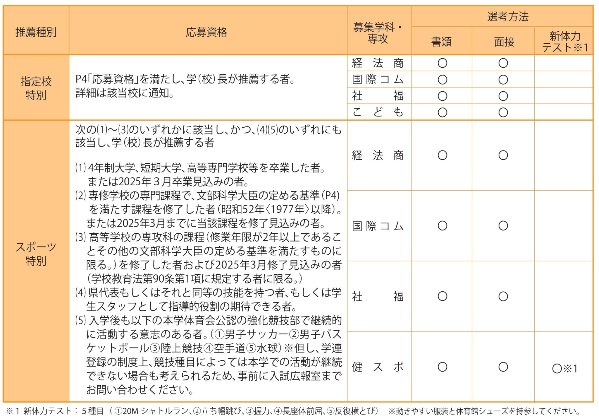 編入・学校推薦型選抜