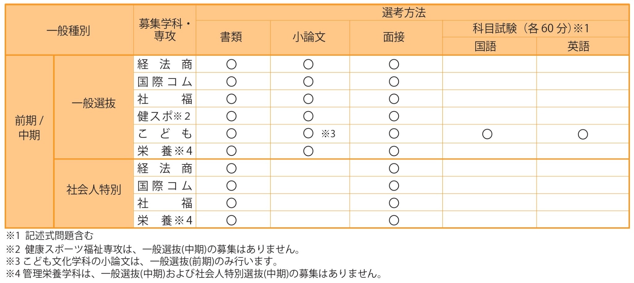 編入・一般選抜