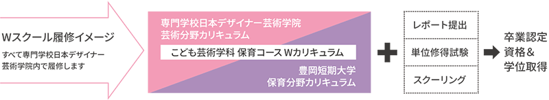 Wスクール