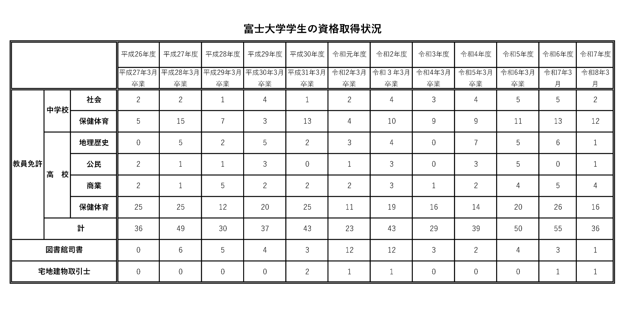 富士大資格取得