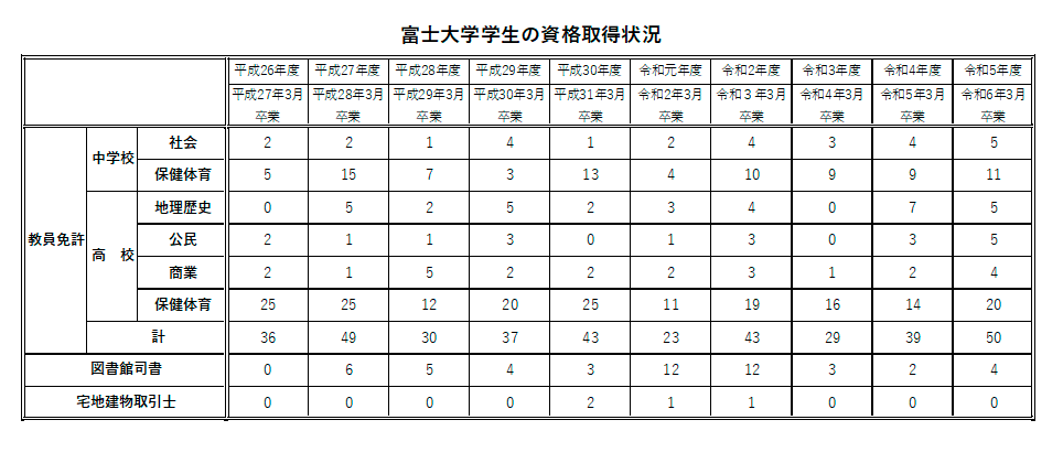 富士大資格取得