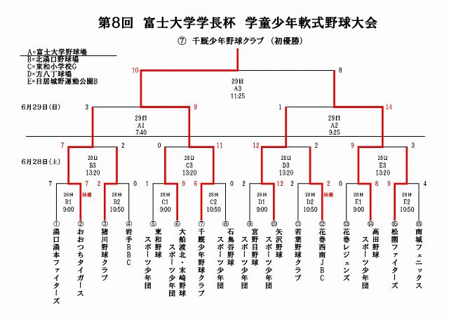 第8回大会結果
