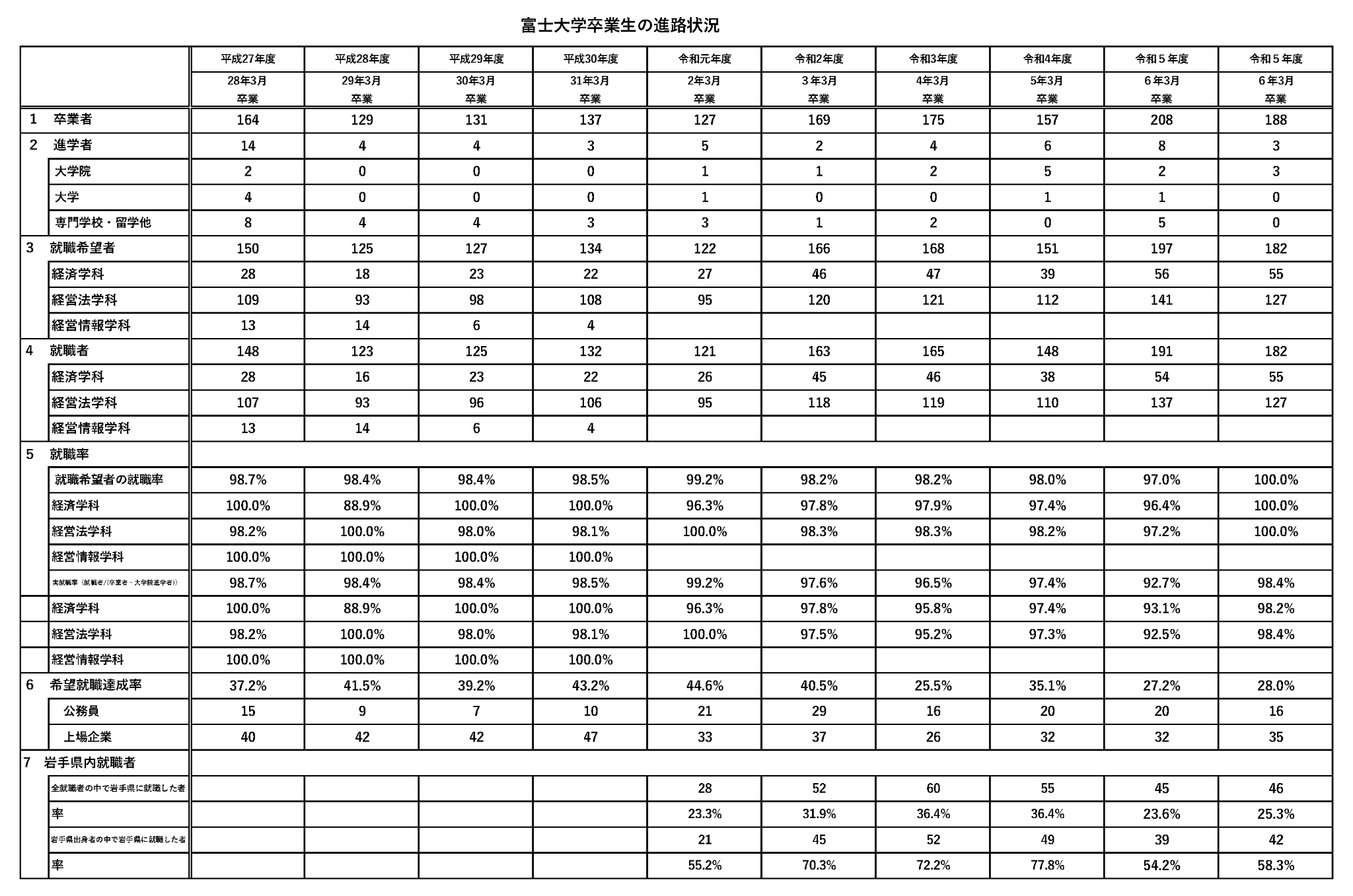 富士大進路状況