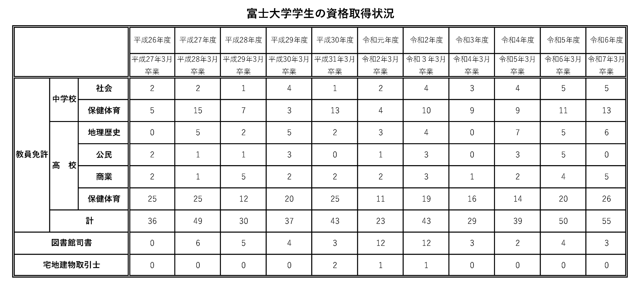 富士大資格取得