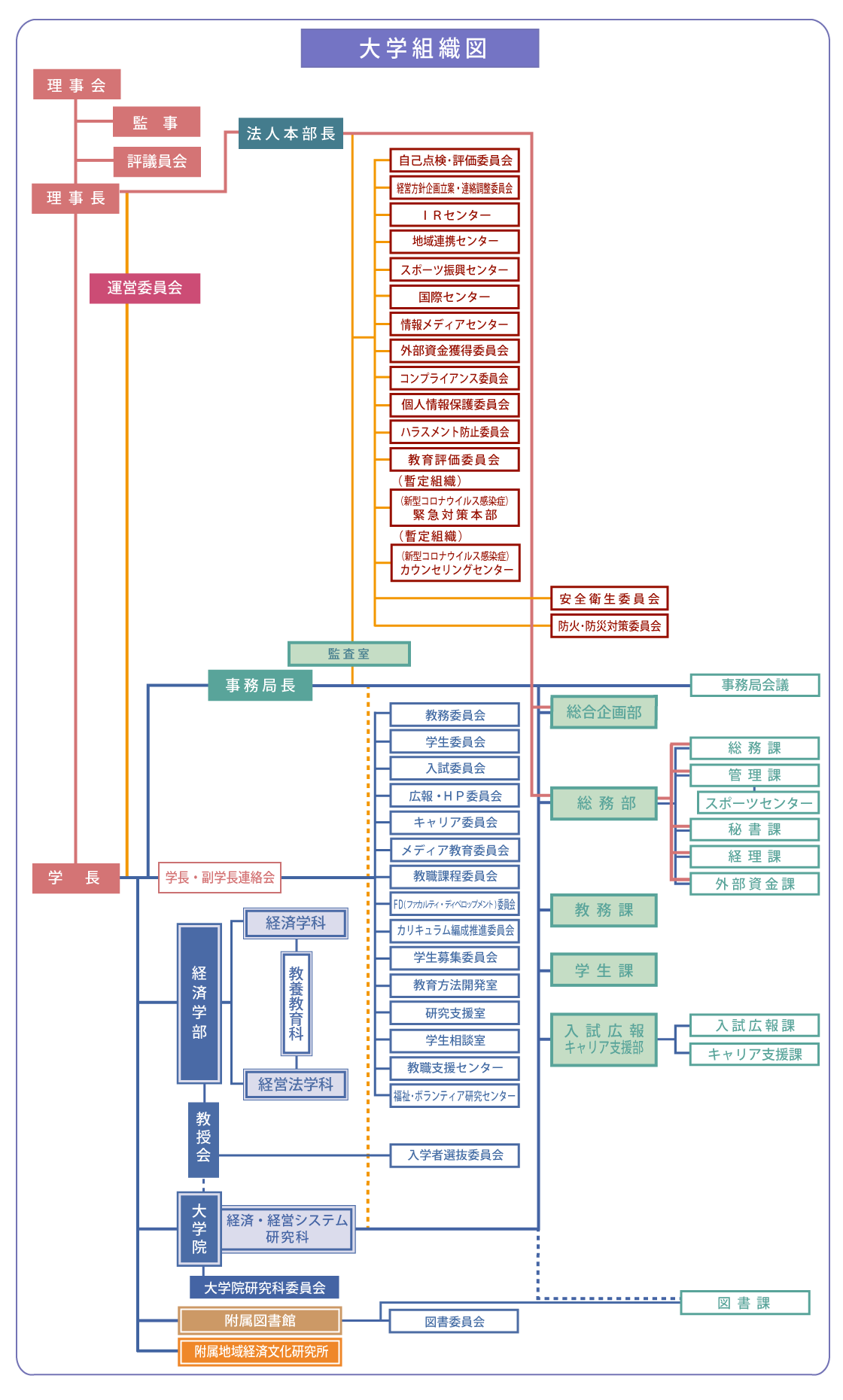 組織