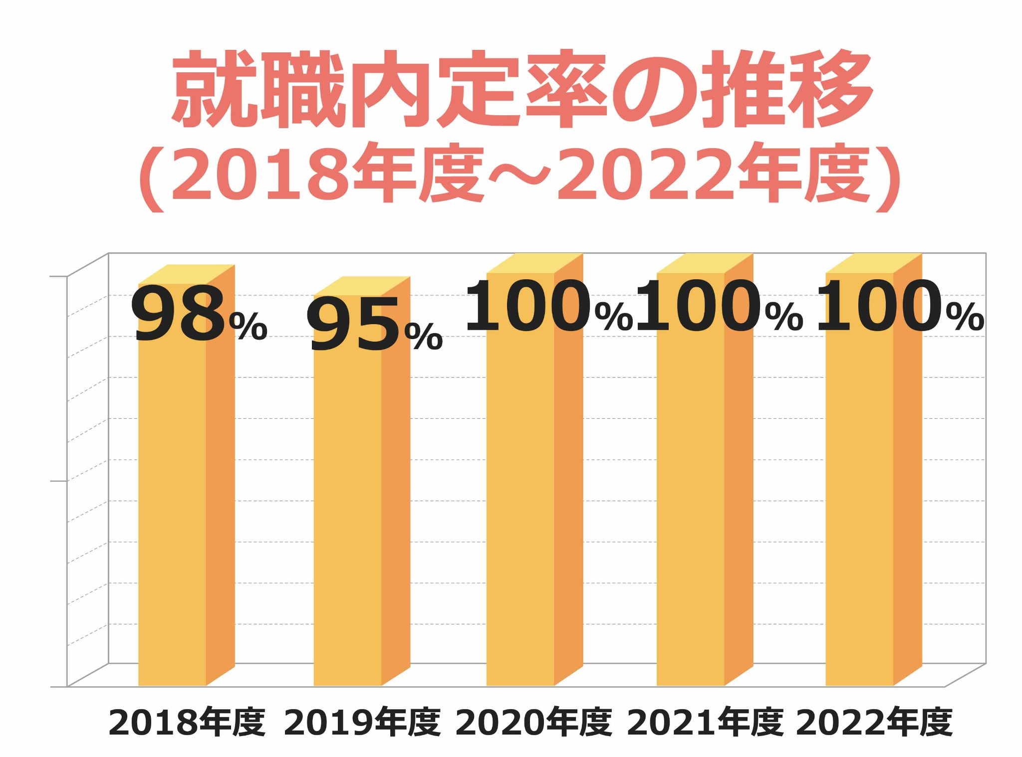 就職内定率の推移グラフ（2018年度～2022年度）