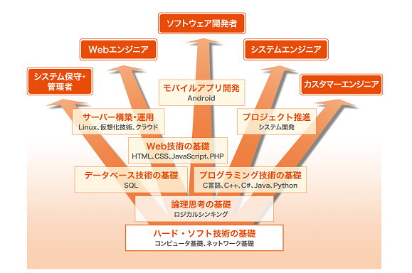 情報システム科カリキュラム模式図