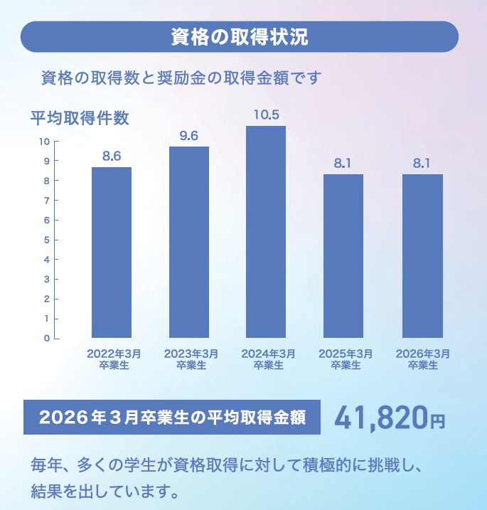 年度別資格平均取得数・奨励金平均取得金額