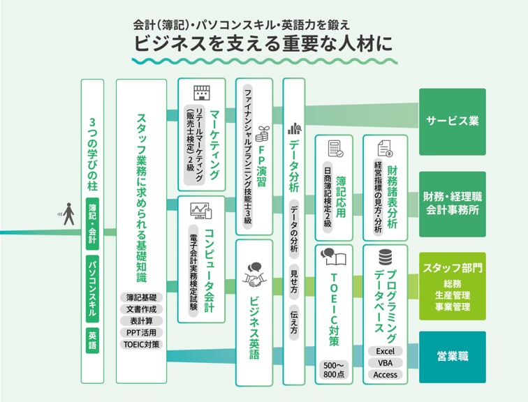 情報ビジネス科カリキュラム模式図