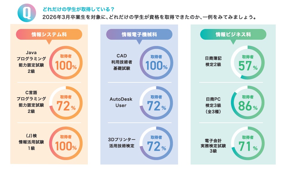 学科別資格取得者割合（2025年3月卒学生）