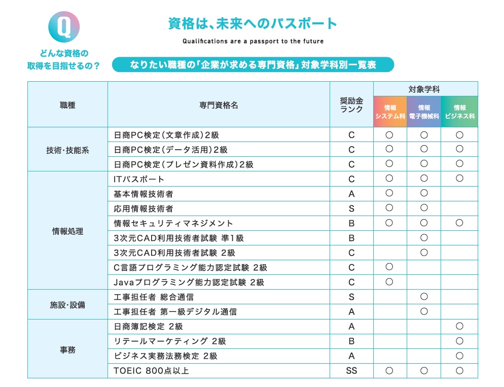 なりたい職種の「企業が求める専門資格」対象別学科一覧表