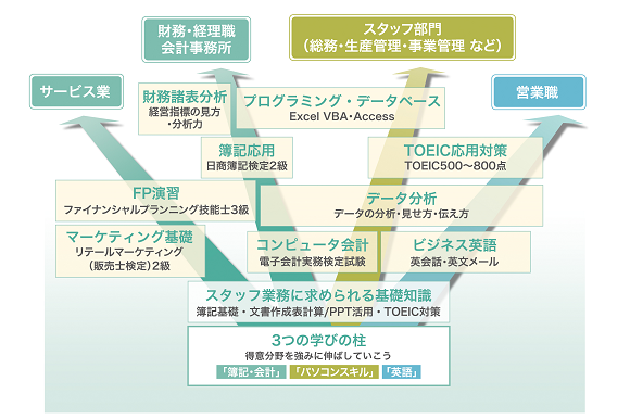 情報ビジネス科カリキュラム模式図