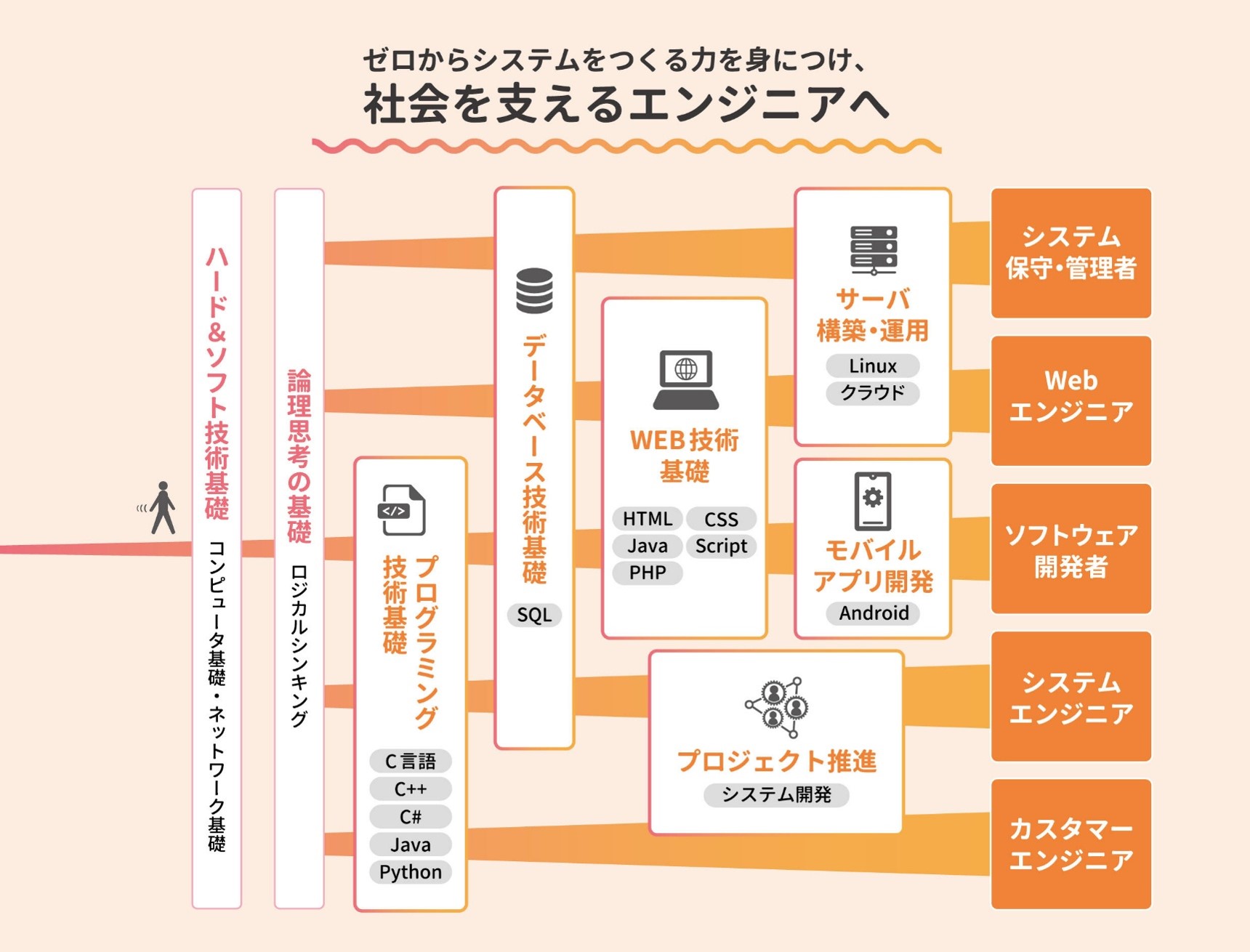 情報システム科カリキュラム模式図