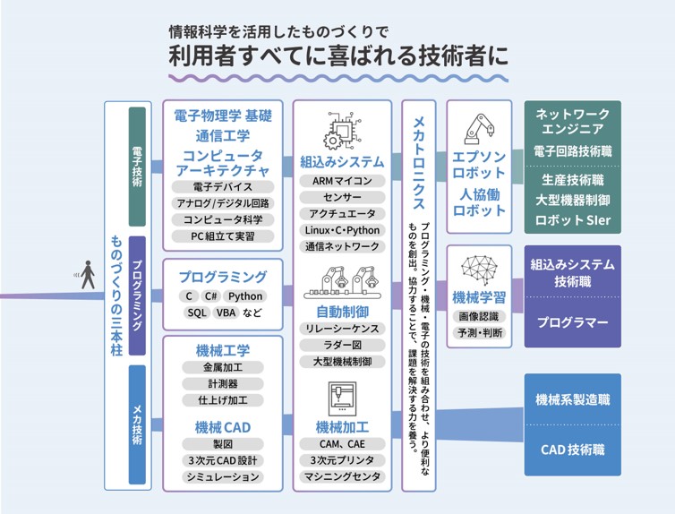 情報電子機械科カリキュラム模式図