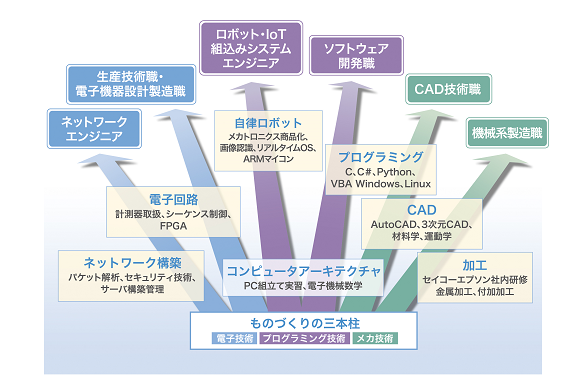 情報電子機械科カリキュラム模式図