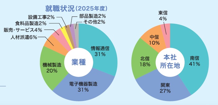 就職状況（2025年度）