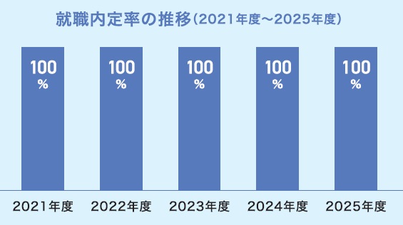 就職内定率の推移グラフ（2021年度～2025年度）