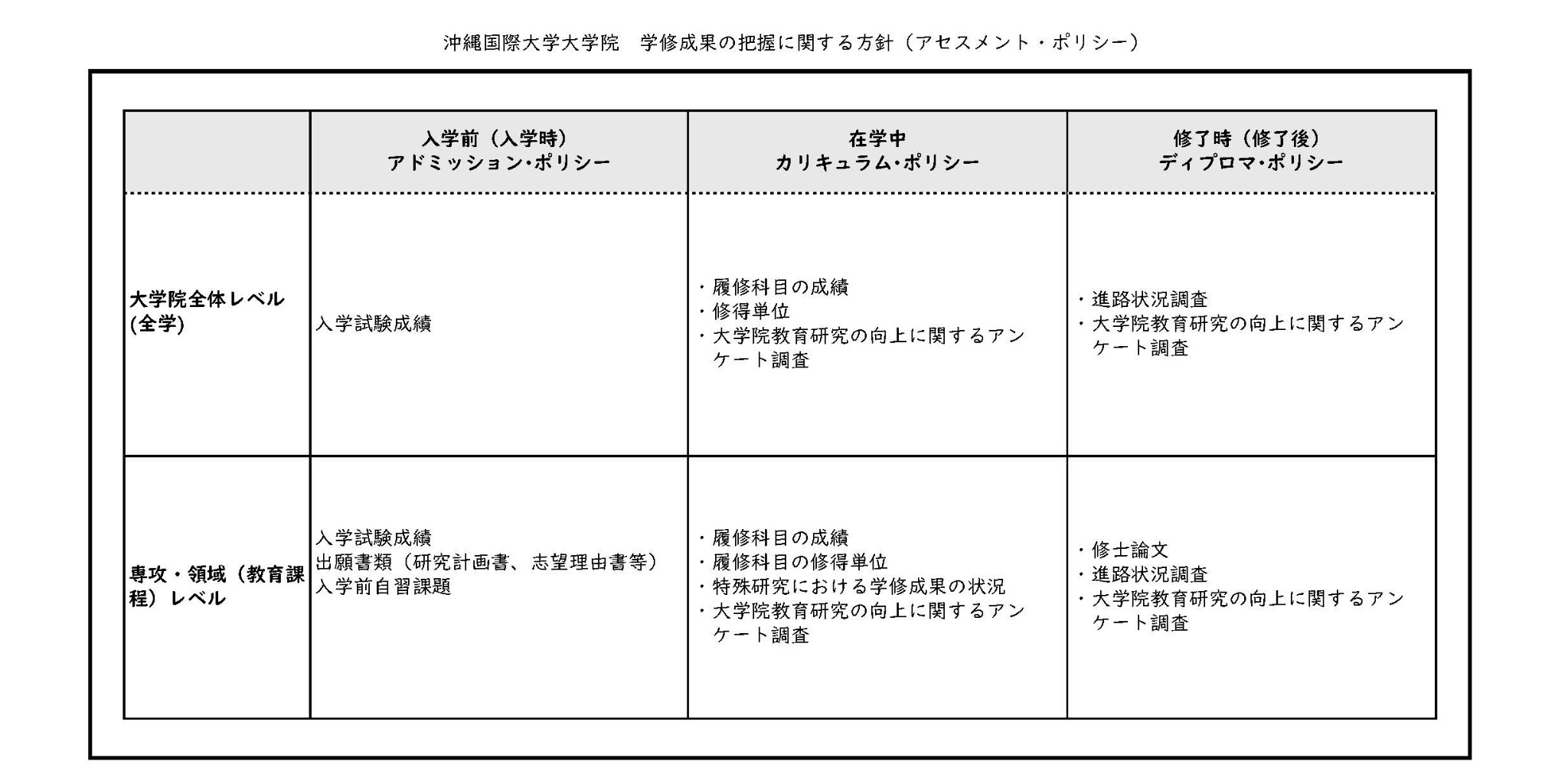沖縄国際大学大学院　学修成果の把握に関する方針
