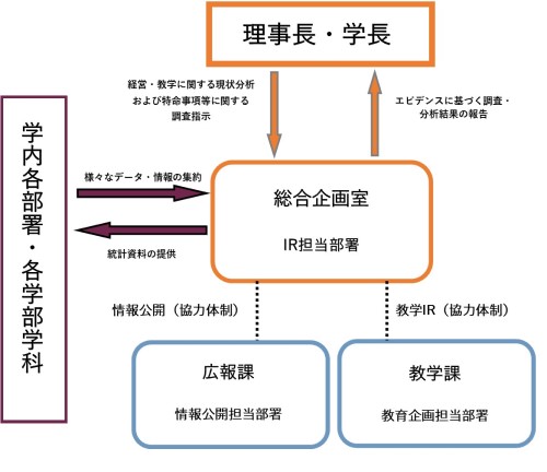 IR（Institutional Research） - 沖縄国際大学