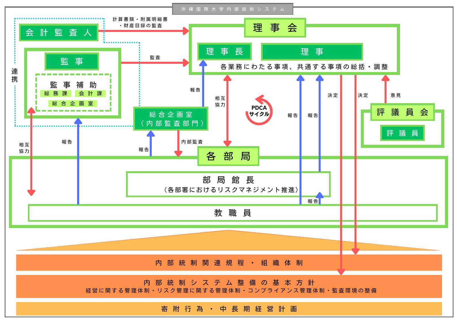 内部統制システム - 沖縄国際大学