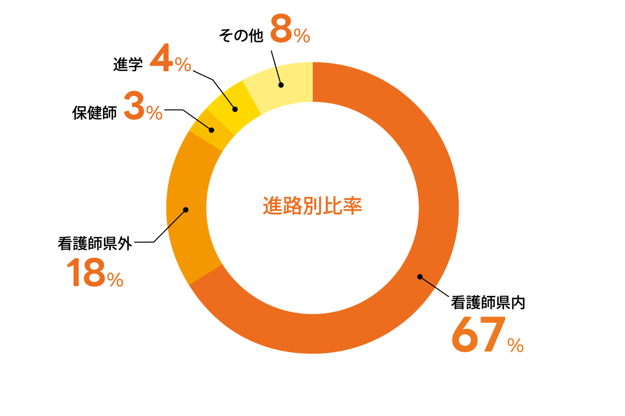 聖泉大学　看護学部　進路状況