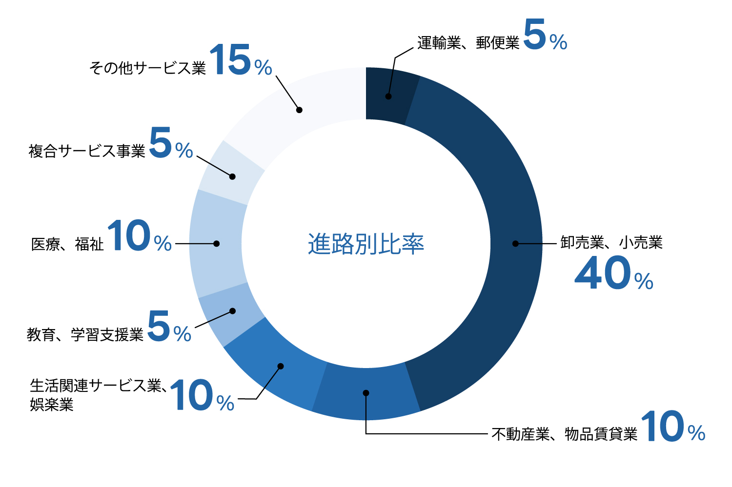 聖泉大学　人間学部　進路状況