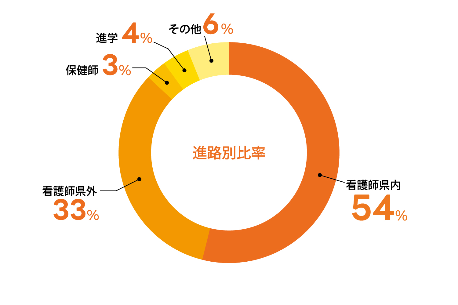 聖泉大学　看護学部　進路状況