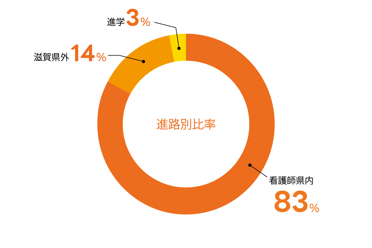 聖泉大学　看護学部　進路状況