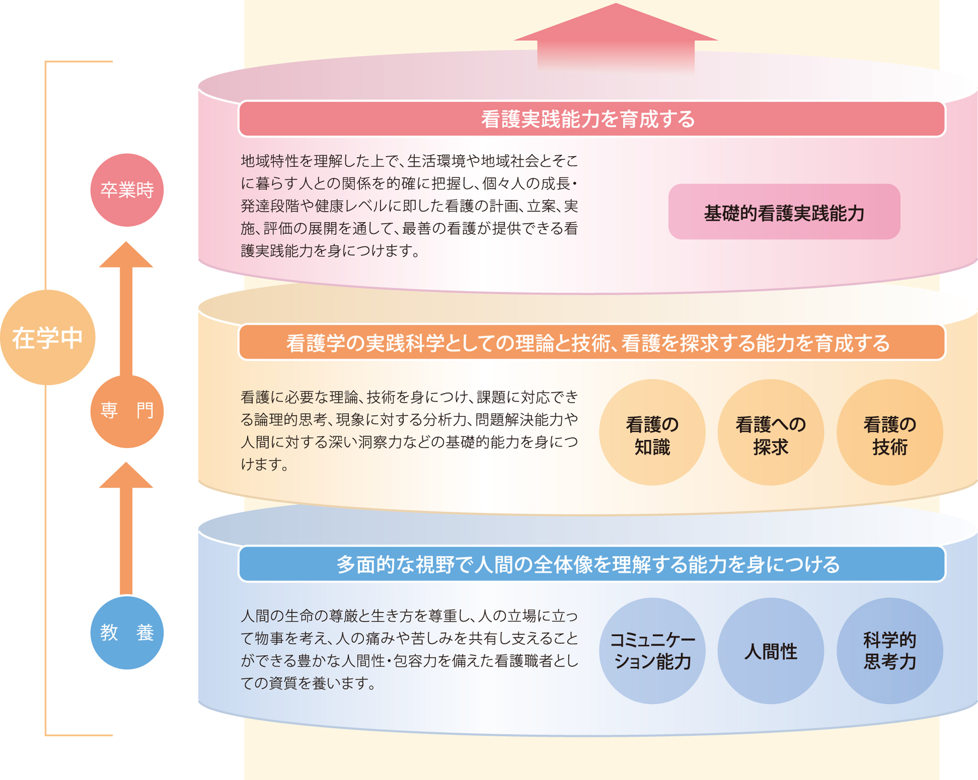 看護職者育成イメージ