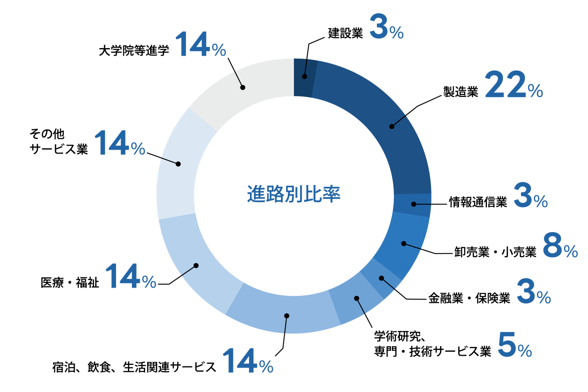 聖泉大学　人間学部　進路状況