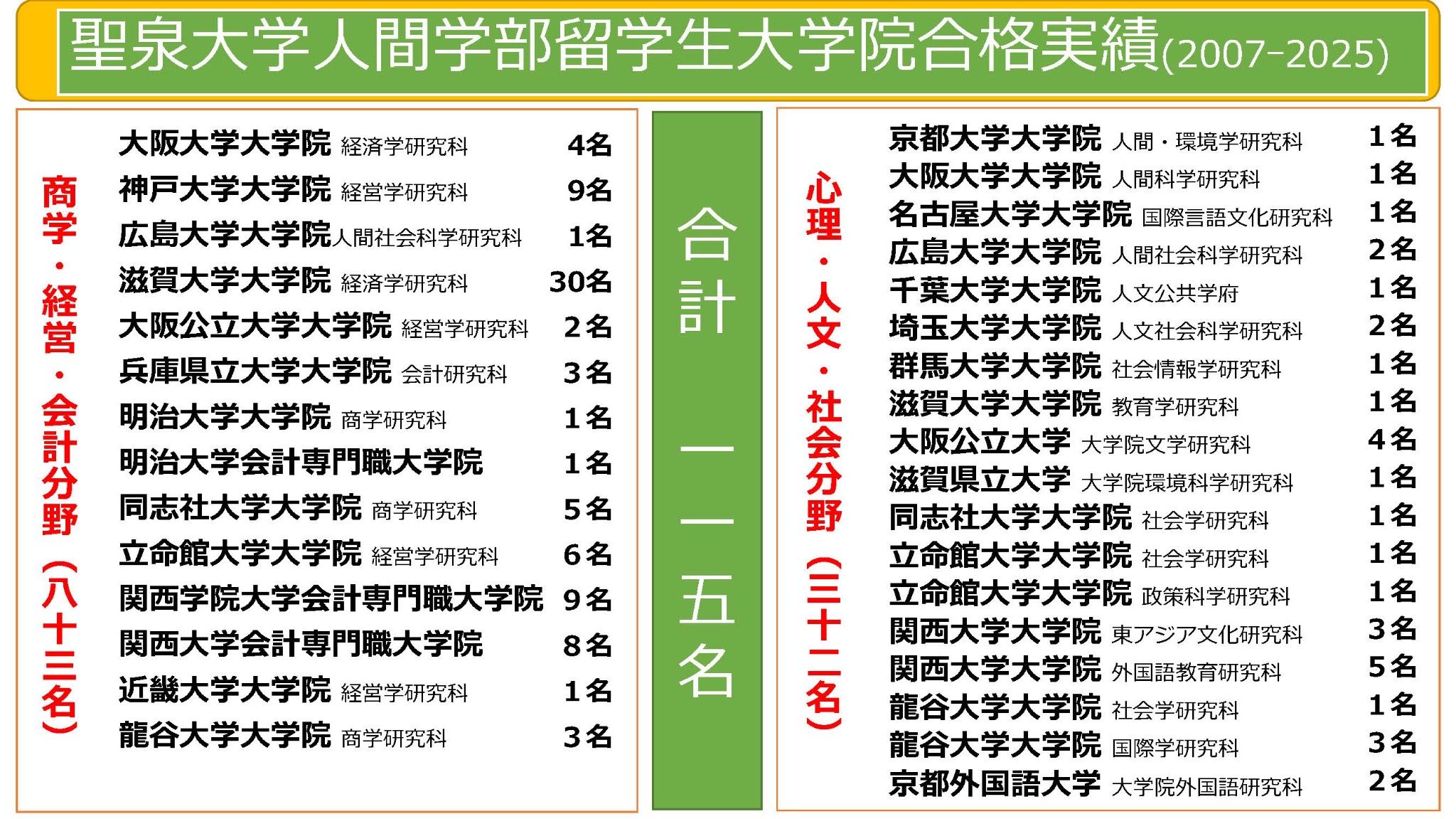 聖泉大学　人間学部　留学生　大学院　進学　実績