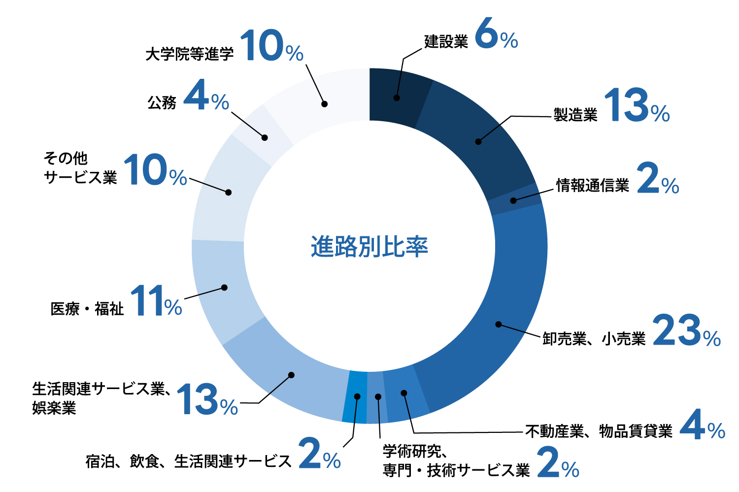 聖泉大学　人間学部　進路状況