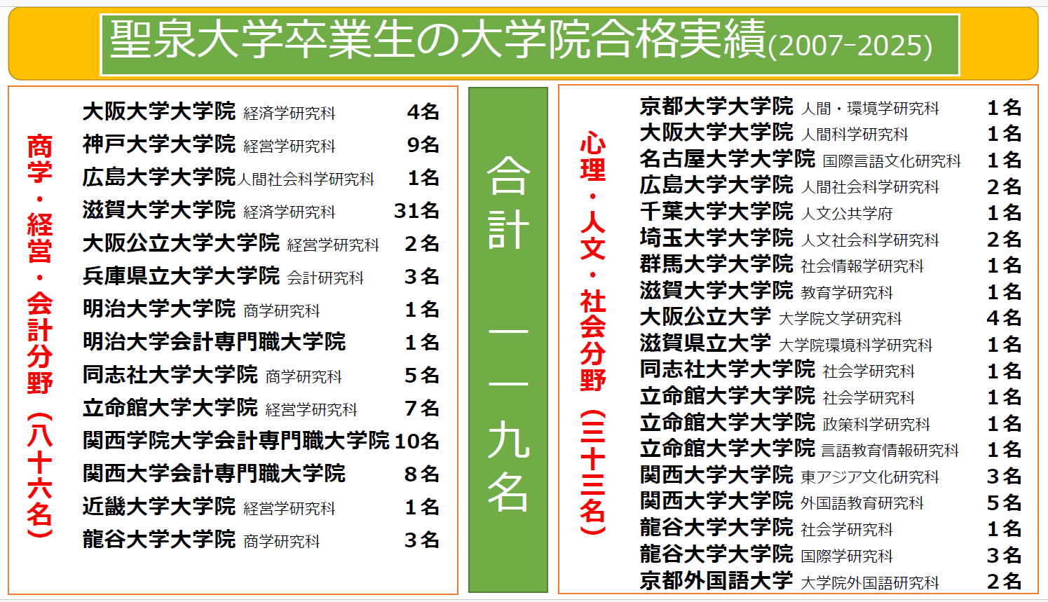 聖泉大学　人間学部　留学生　大学院　進学　実績