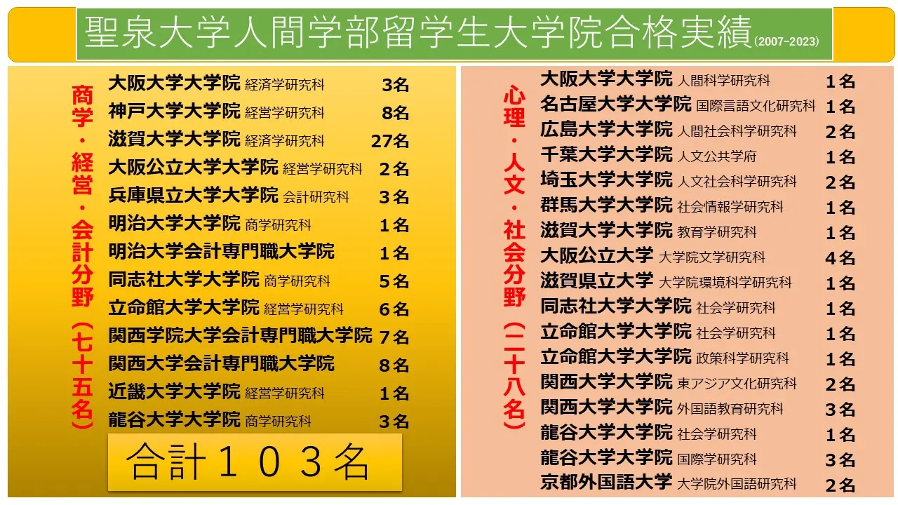 聖泉大学人間学部留学生大学院進学系統図