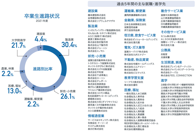 人間学部卒業生進路状況