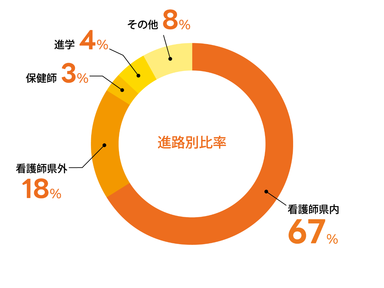 聖泉大学　看護学部　卒業生　進路状況