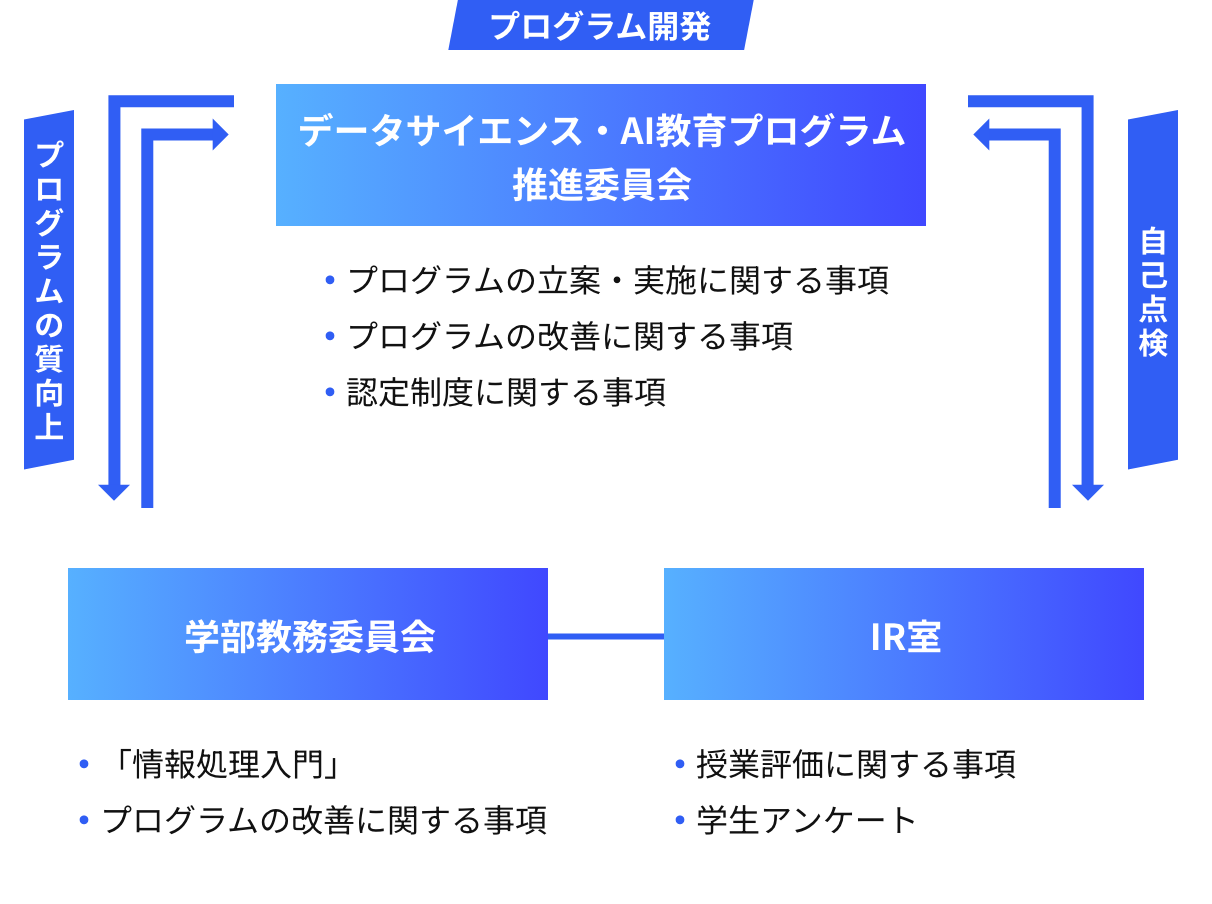 実施体制