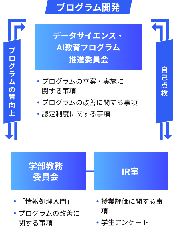 実施体制