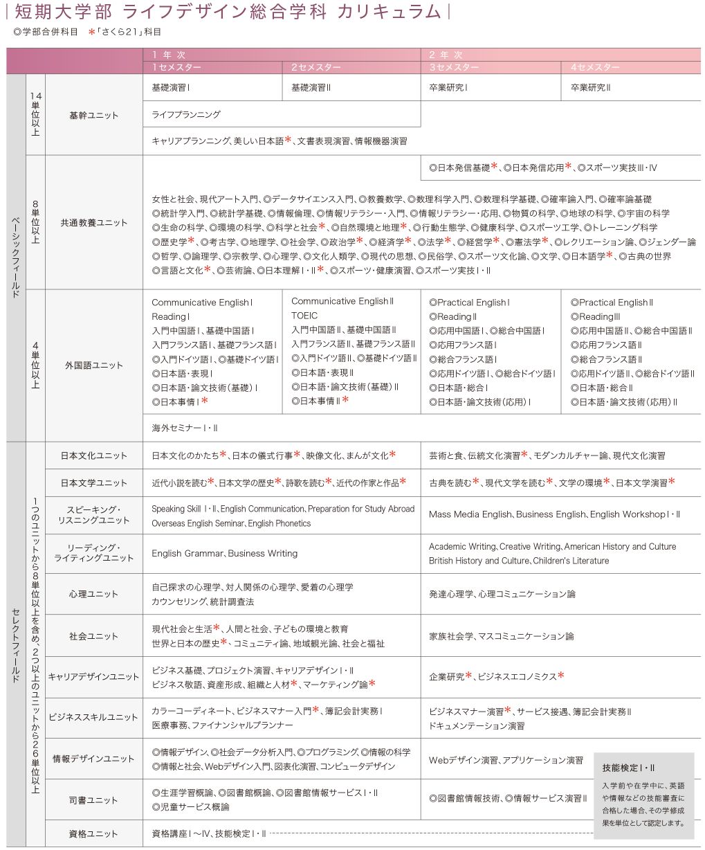 短期大学部 ライフデザイン総合学科 カリキュラム