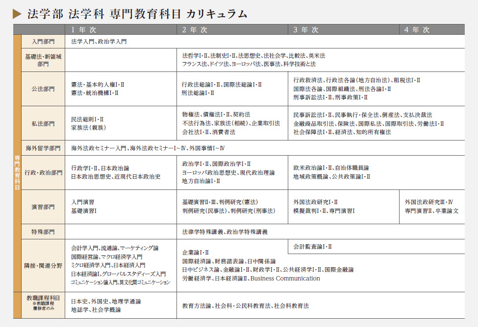 法学部 法学科 専門教育科目カリキュラム