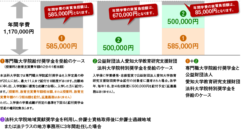 奨学金を利用した具体例